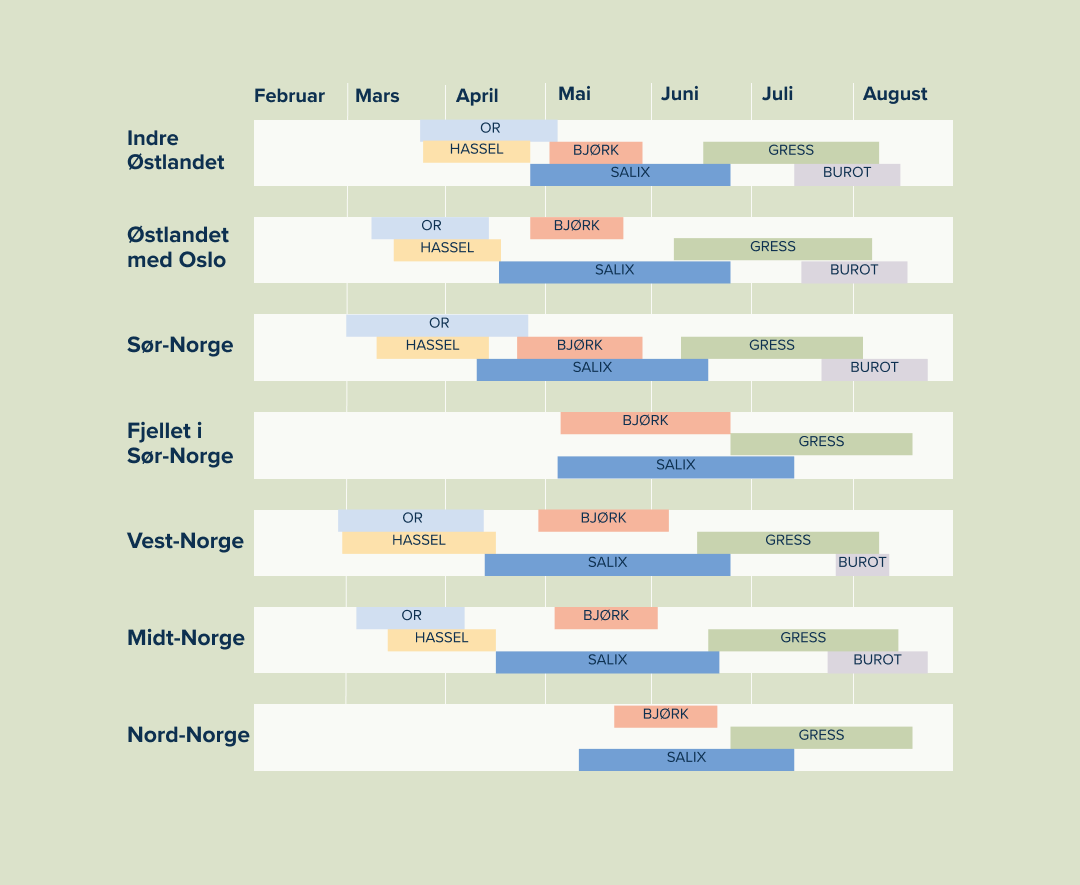 Pollenkalender per region